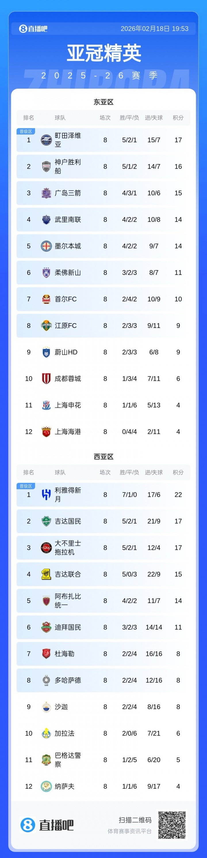 亚冠联赛阶段结束，东亚区J联赛前三、K联赛789、中超倒数前三