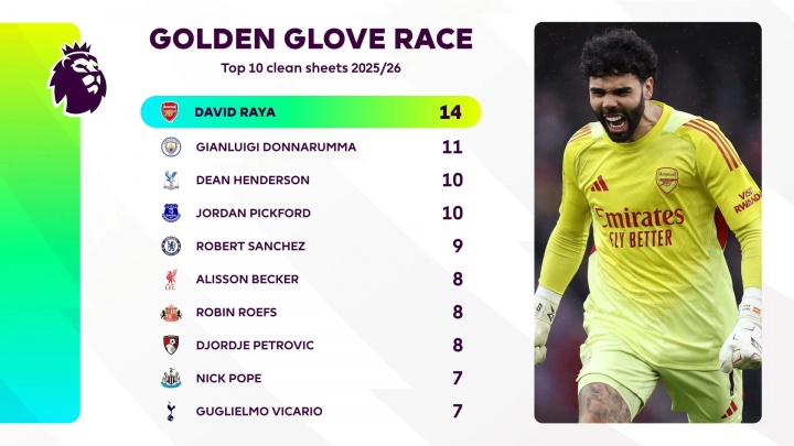 永利yl23411-英超金手套排名：拉亚14场零封断层领跑，多纳鲁马11场居次席