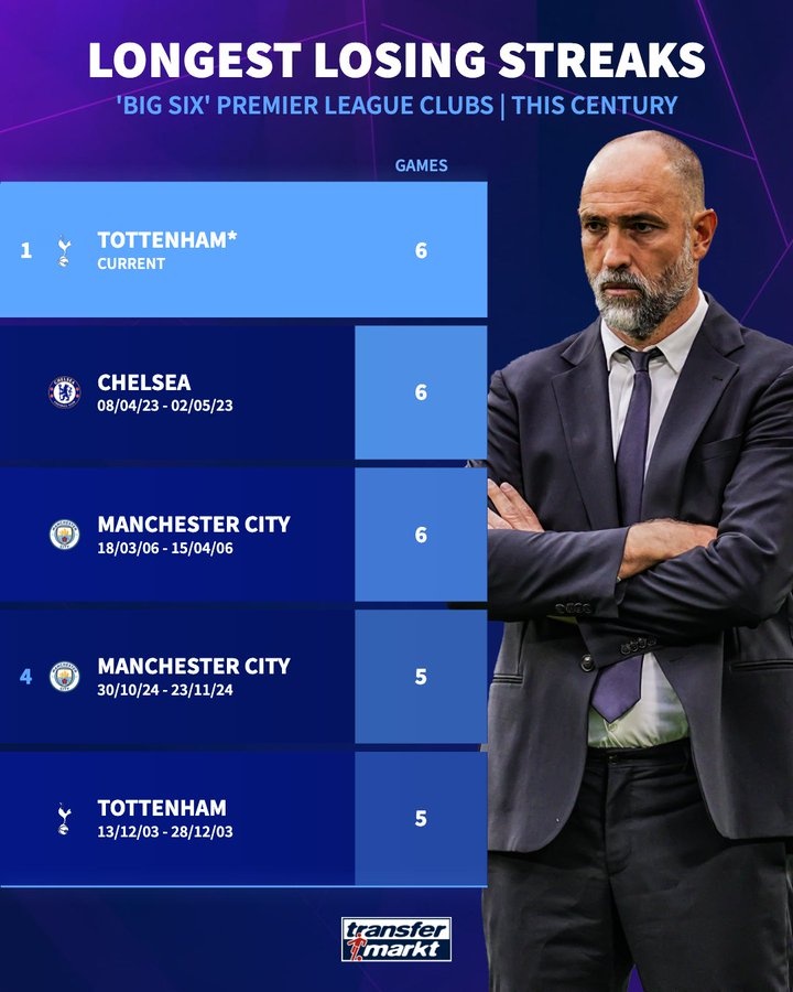 永利yl23411-热刺已6连败 若周日输红军将成为本世纪Big6中连败场次最多的球队